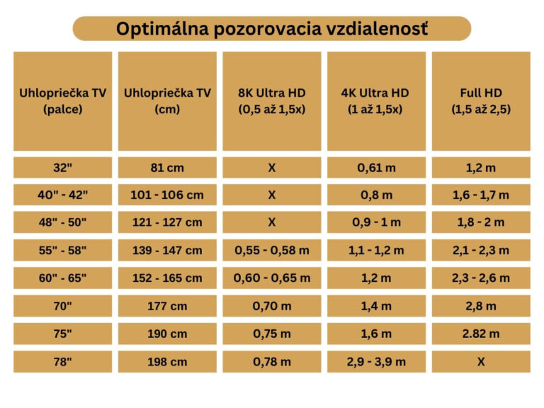 Tabuľka s optimálnou vzdialenosťou televízora podľa rozlíšenia televízora.